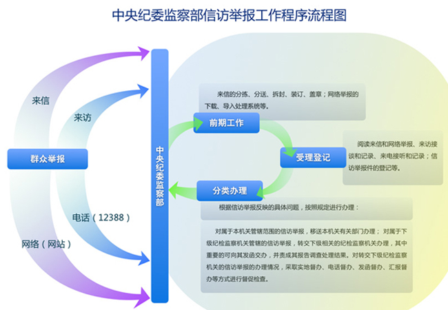 中央纪委监察部信访举报工作程序流程图.jpg
